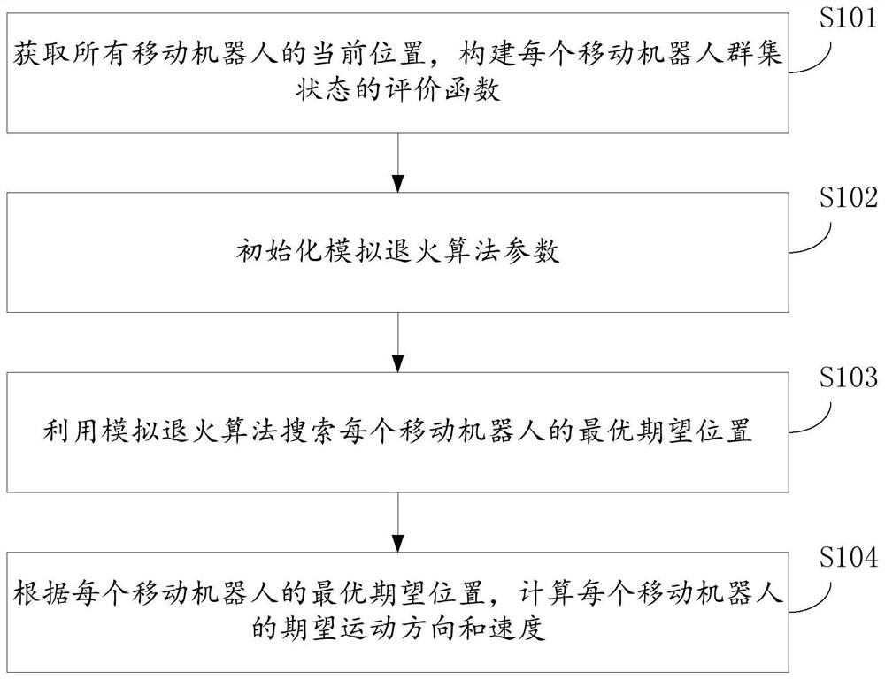 A cluster control method and system for multiple mobile robots