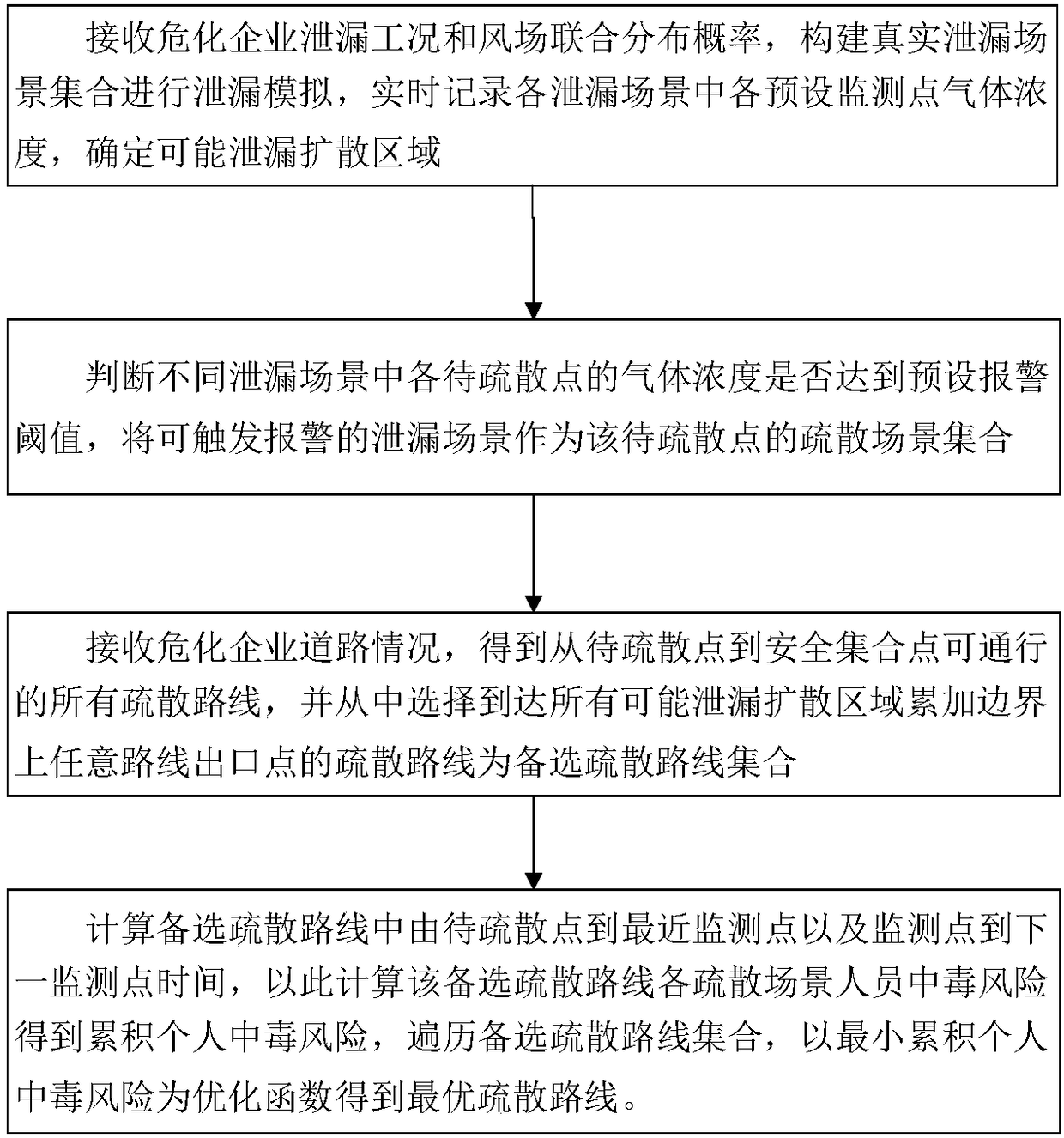 Method and device for selecting optimal emergency evacuation route for hazardous chemical enterprise