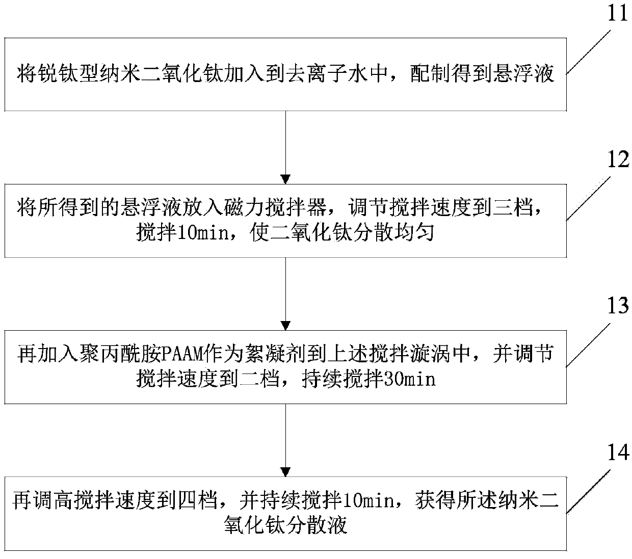 Preparation method for nano-titanium dioxide dispersion liquid - Eureka ...