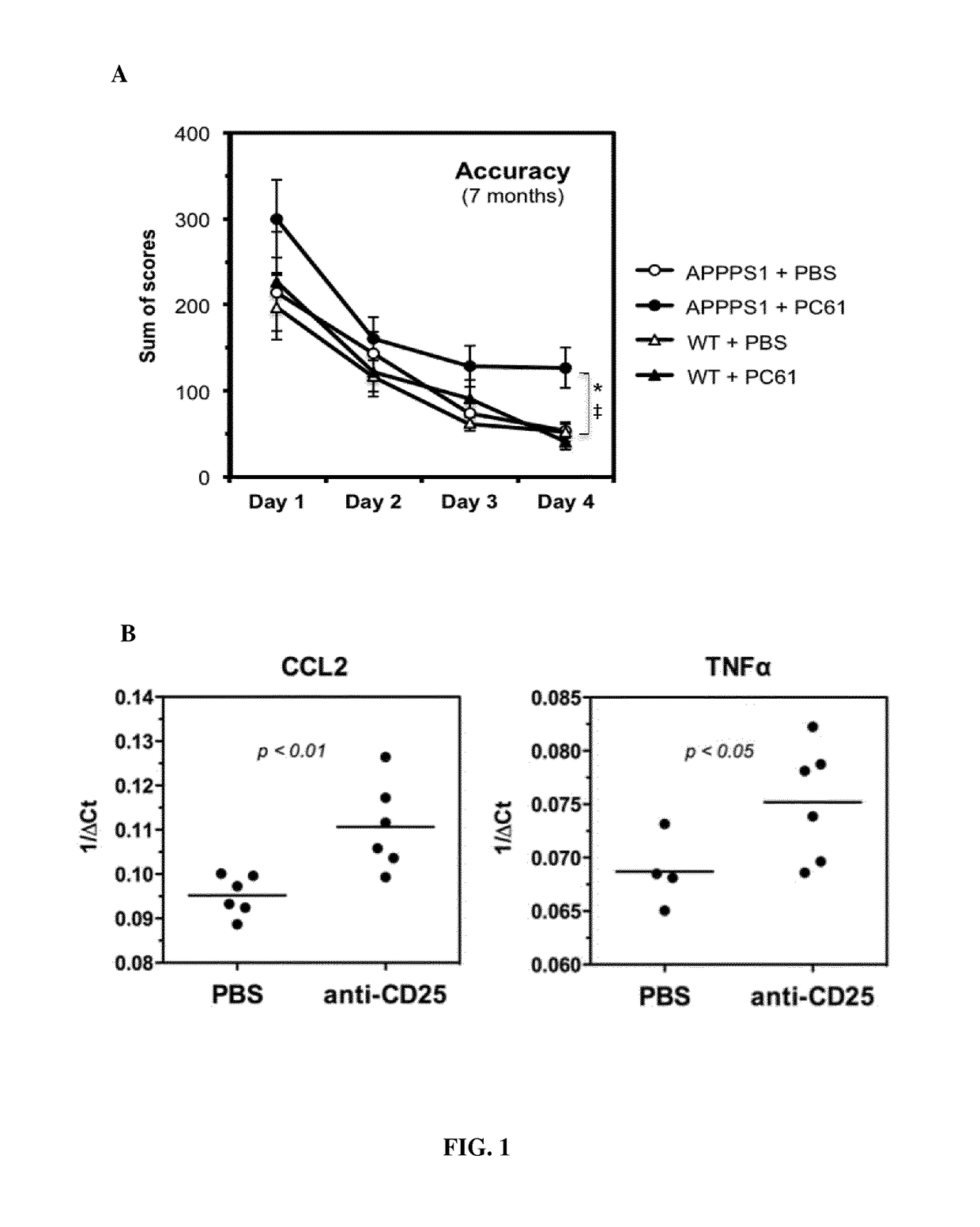 Boosting Treg cells for treating Alzheimer disease and related disorders