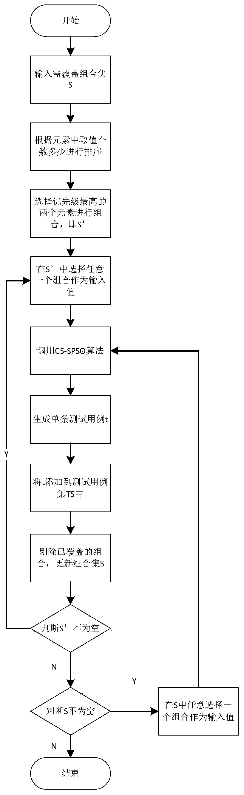 Combined test case generation method based on CS-SPSO algorithm