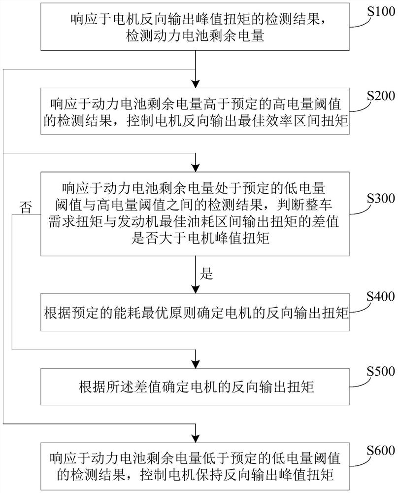 Motor control method and device, vehicle control unit, vehicle and storage medium