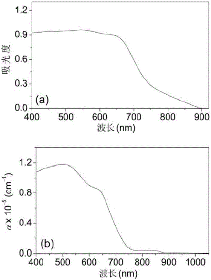 Solution processing preparation method of crystalline Sb2S3 thin film
