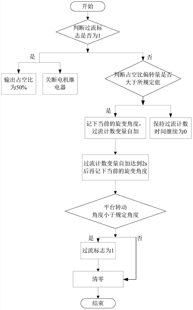 A method for overcurrent protection of an airborne photoelectric stabilization platform