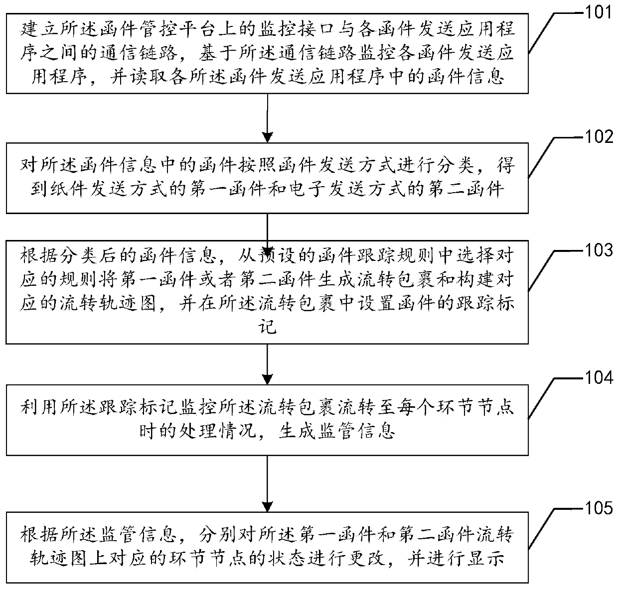 Letter monitoring method, device and apparatus and storage medium