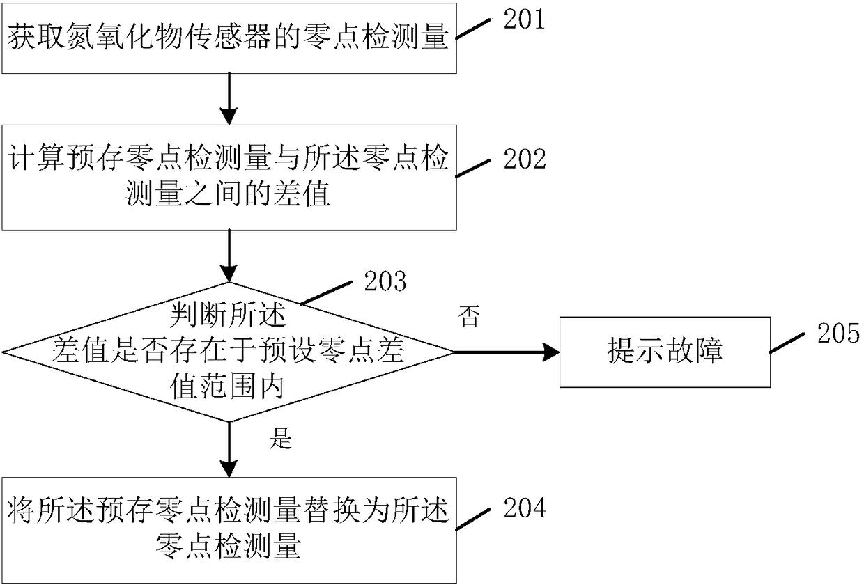 Diesel engine nitric oxide detection volume treatment method and system