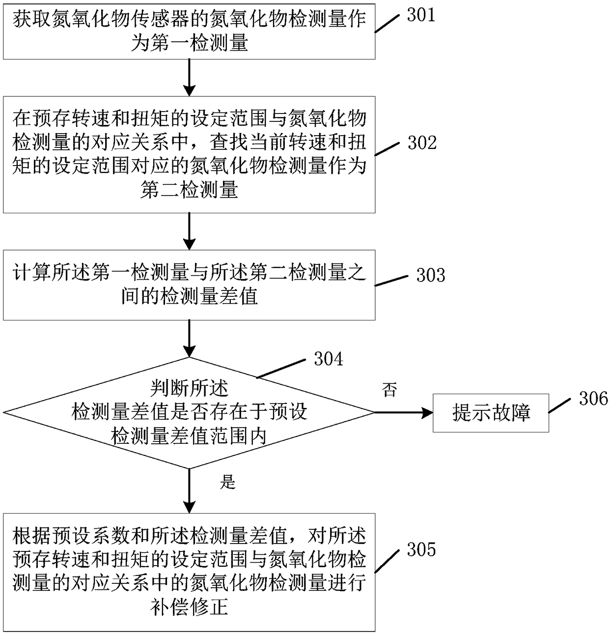 Diesel engine nitric oxide detection volume treatment method and system