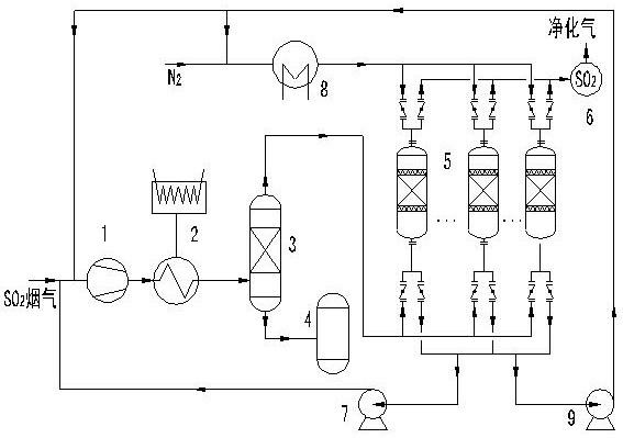 a kind of so  <sub>2</sub> Flue gas treatment method and device