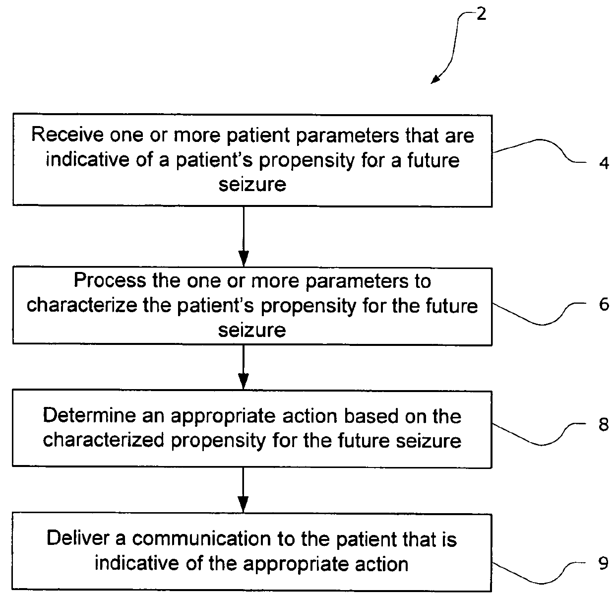 Methods and systems for recommending an appropriate action to a patient for managing epilepsy and other neurological disorders