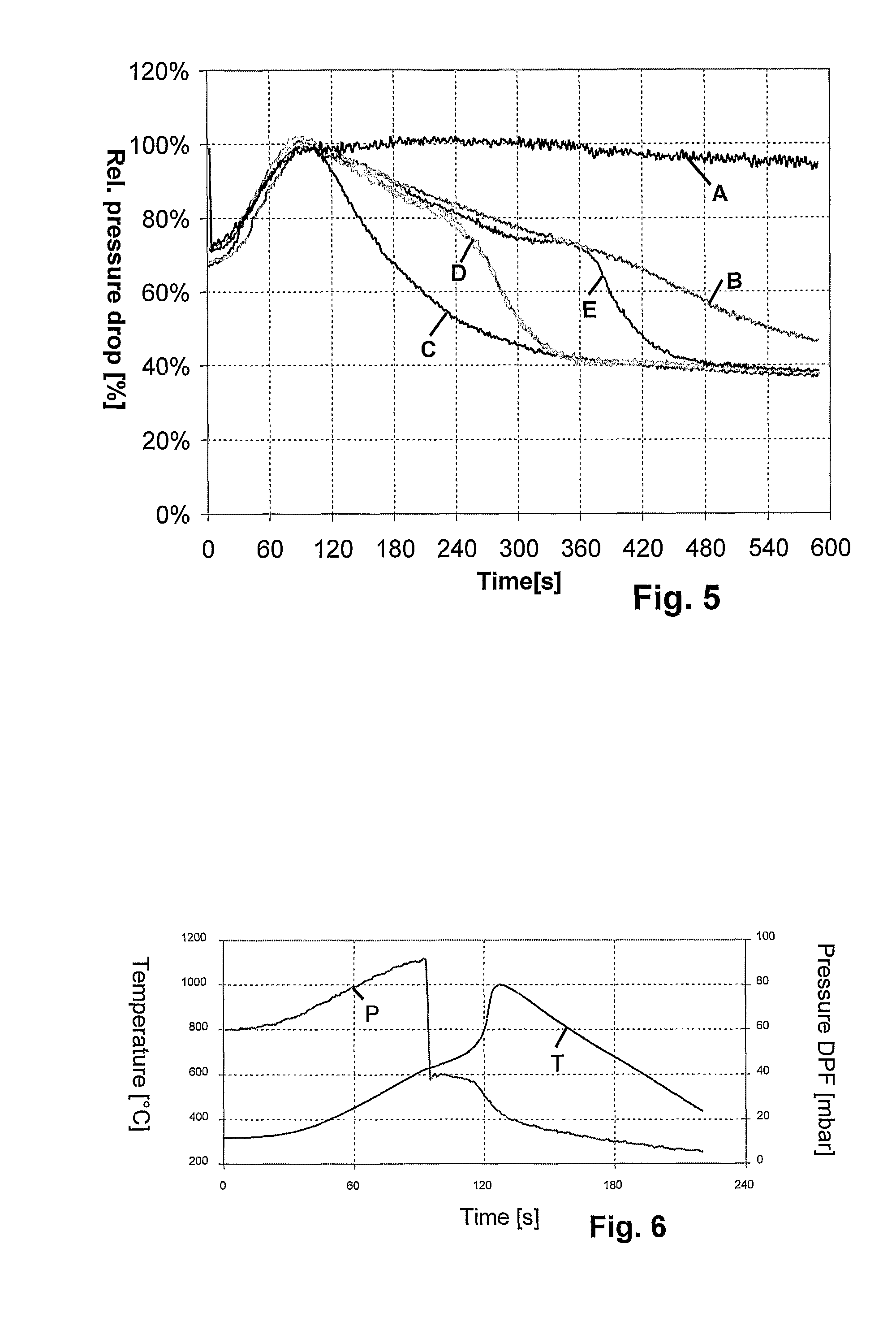 Regeneration of Diesel Particulate Filters