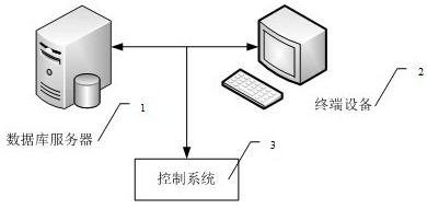 A control system for enterprise digital performance appraisal