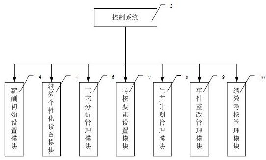 A control system for enterprise digital performance appraisal