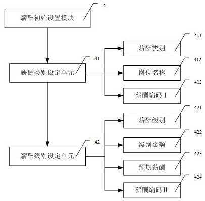 A control system for enterprise digital performance appraisal