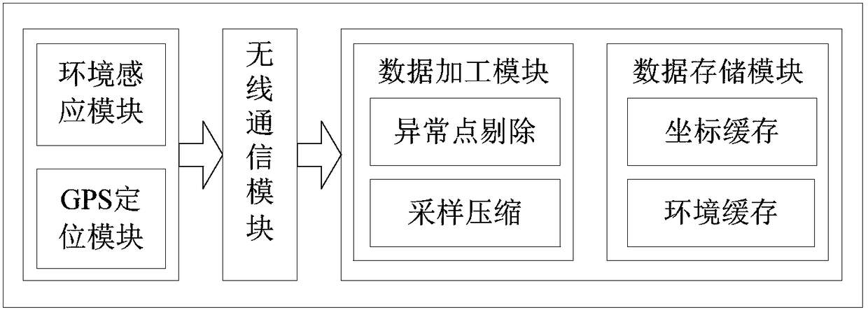 Intelligent monitoring and sampling method, device and cold chain vehicle during cold chain transportation