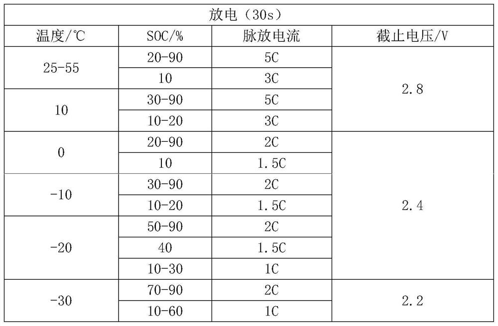 Lithium ion battery power map limiting current measuring and calculating method