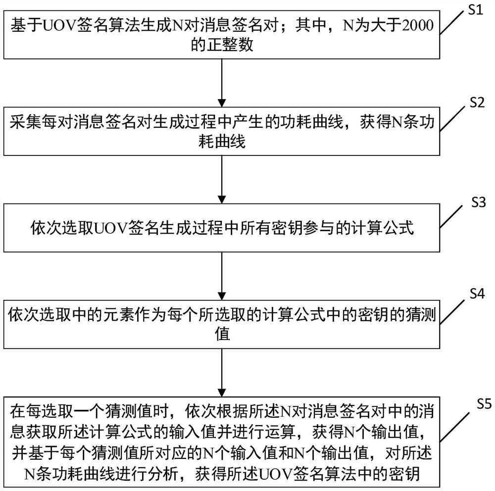 A key recovery device and method for uov signature