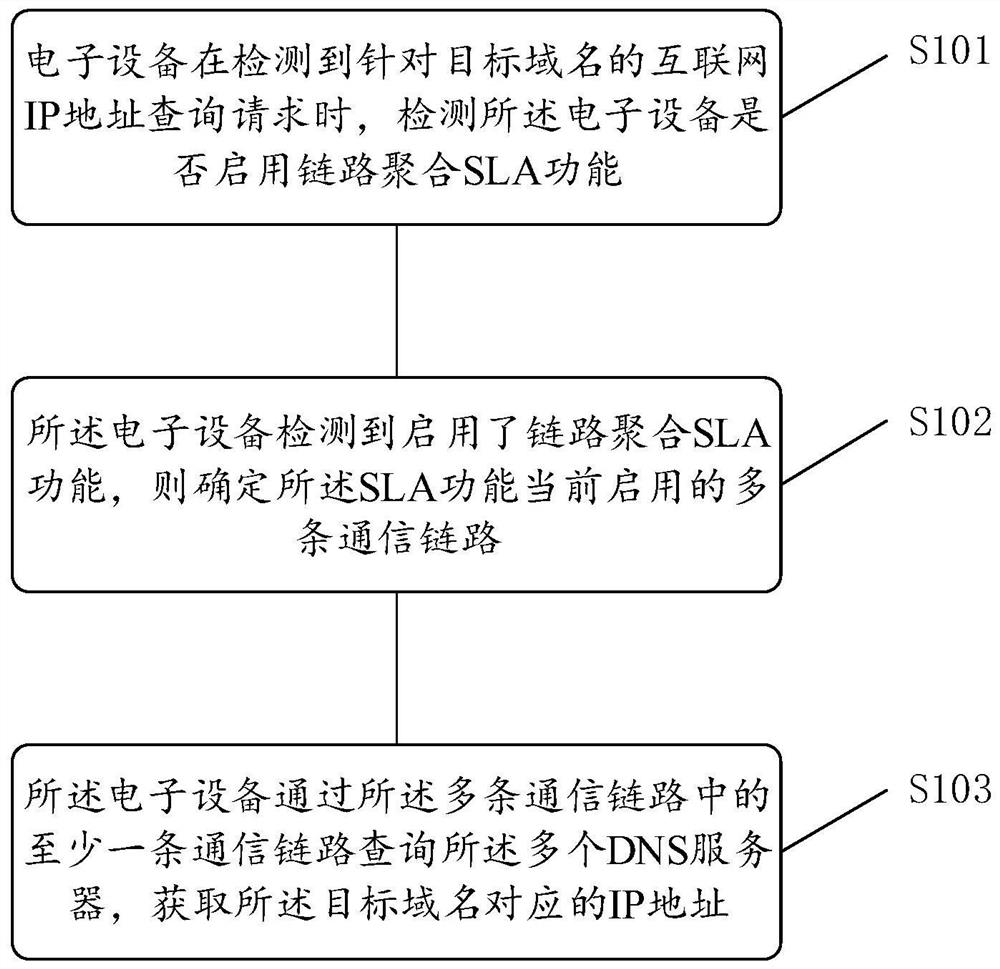 Electronic equipment, domain name query method and related product