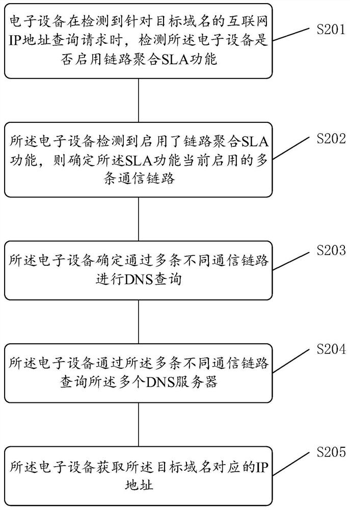 Electronic equipment, domain name query method and related product