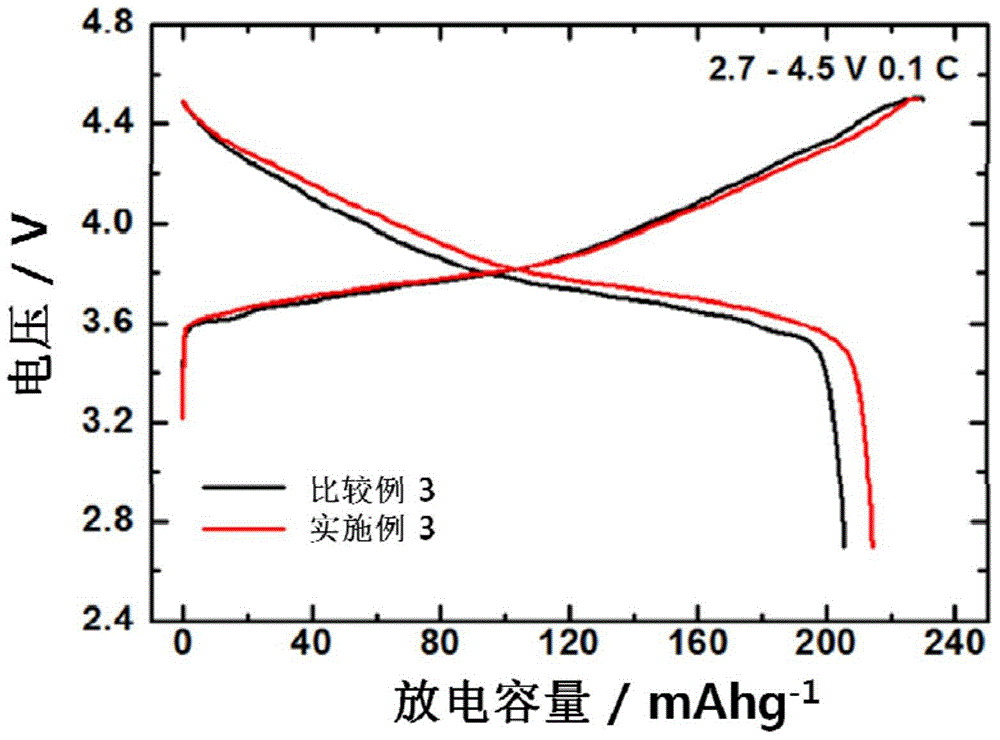 Anode active material for lithium secondary battery, method for fabricating same, and lithium secondary battery using same