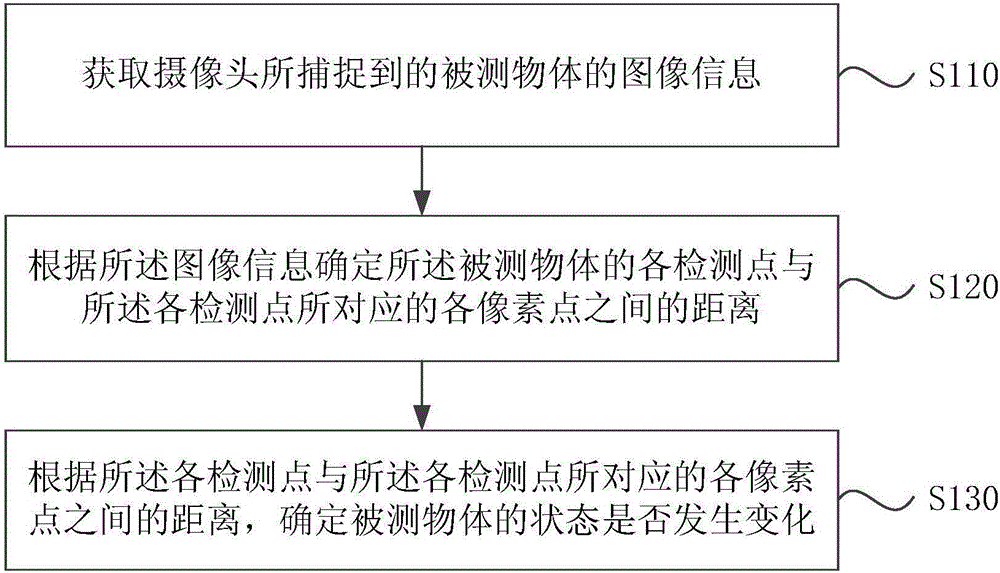 Object state change detection method, device and terminal