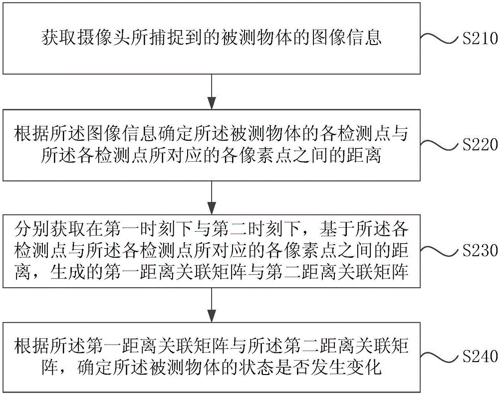 Object state change detection method, device and terminal