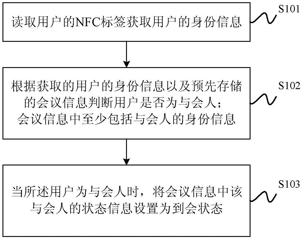 Identity authentication method, device and system and terminal equipment used for conference room