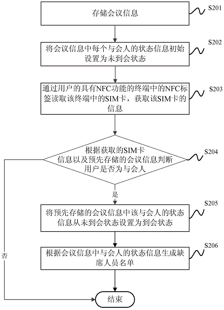 Identity authentication method, device and system and terminal equipment used for conference room