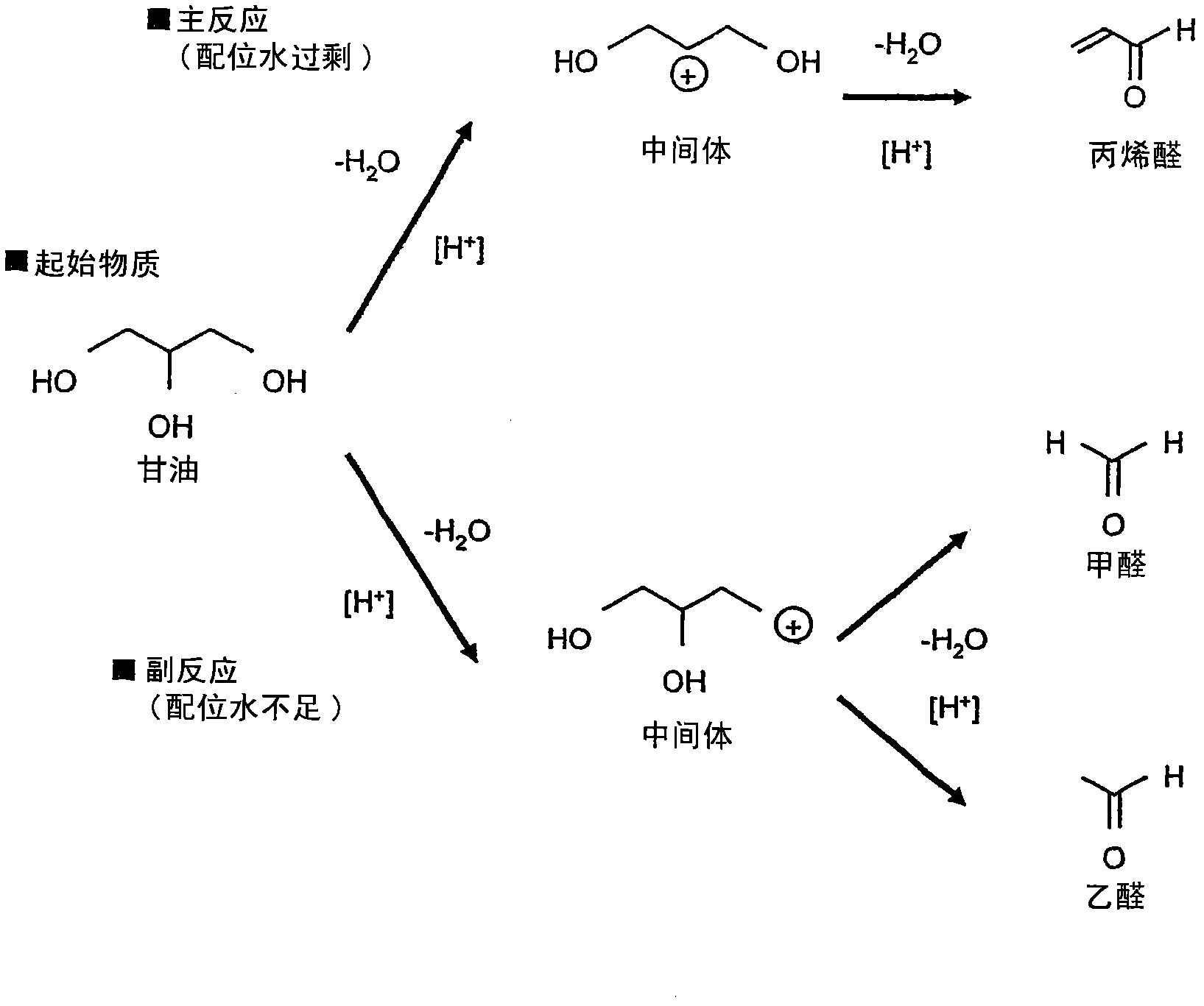 Method for synthesizing acrolein