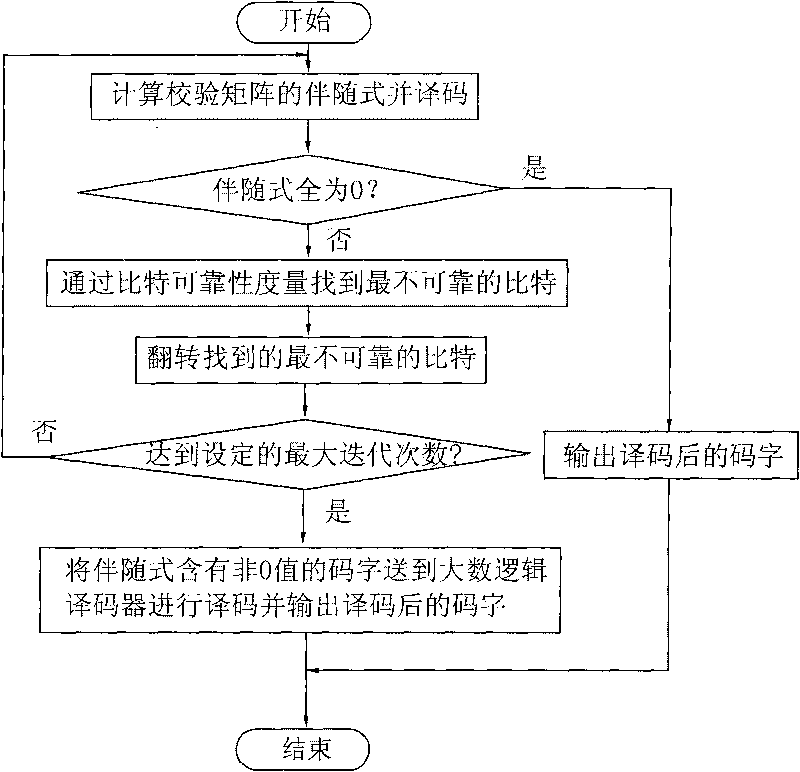 LDPC decoding method combining bit flipping (BF) and majority logic (MLG)