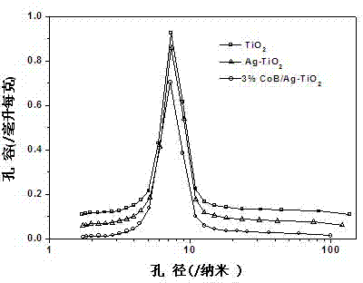 Load type CoB catalyst for process of preparing hydrogen through hydrolysis of sodium borohydride and preparation method of load type CoB catalyst