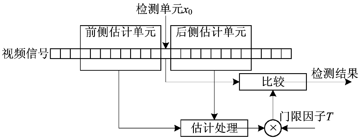 Self-adaptive constant false alarm detecting method used for detecting radar video signals