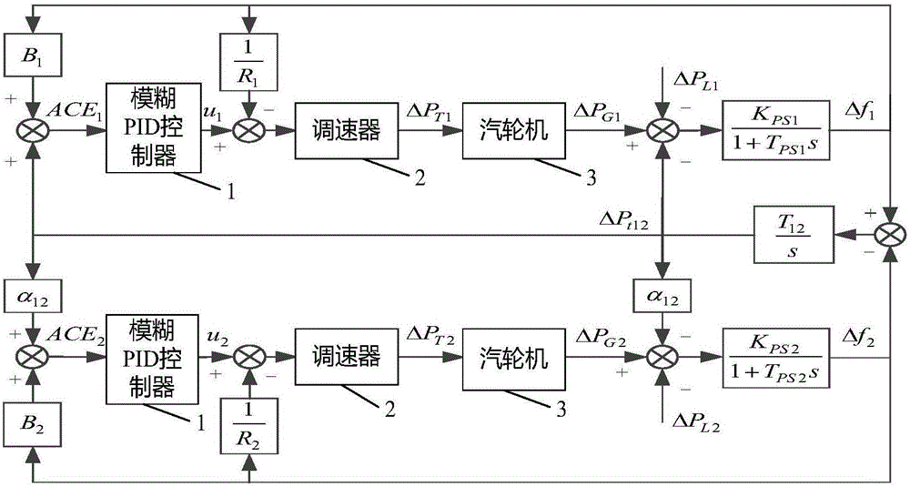Method for optimizing controller parameters of automatic power grid generation control system