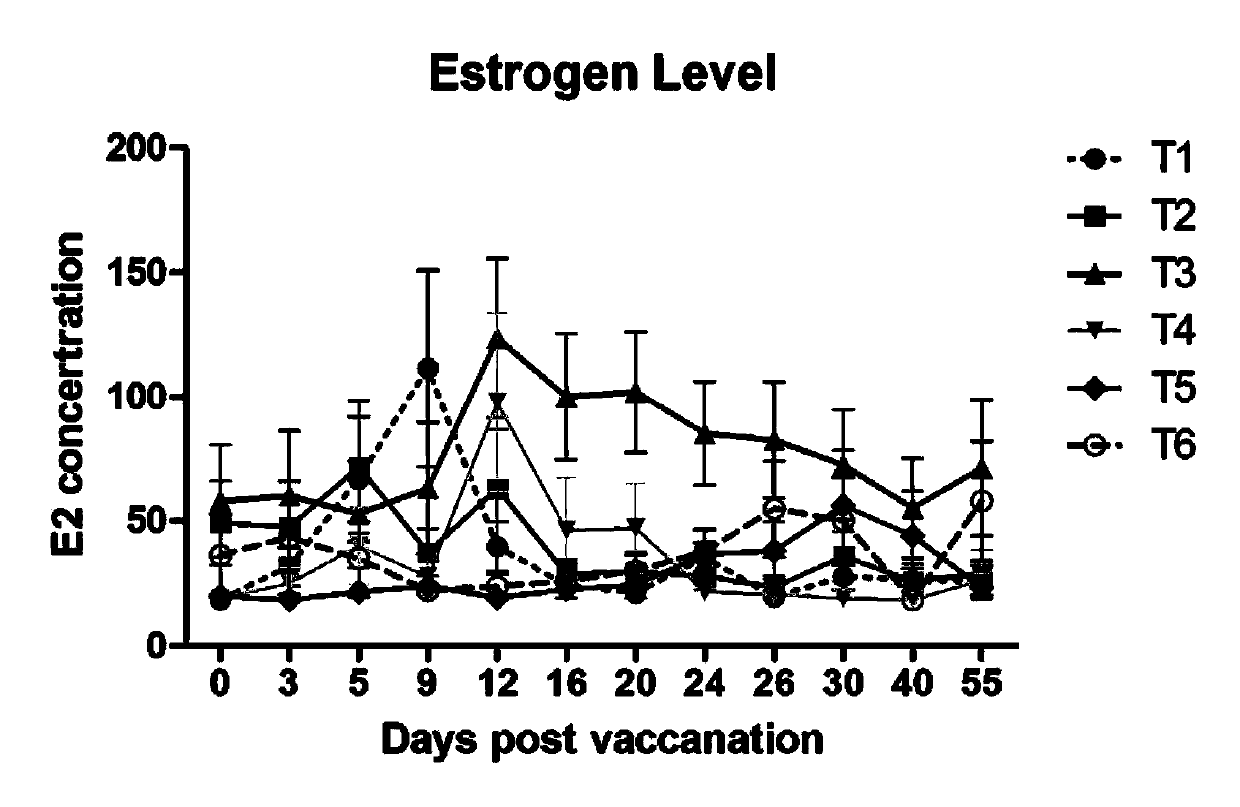 Pharmaceutical composition for promoting estrus in dogs