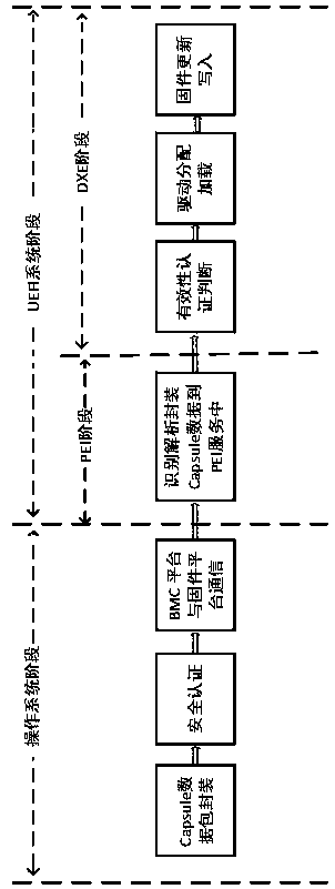 A method for remote management and control of capsule UEFI firmware based on BMC with security authentication
