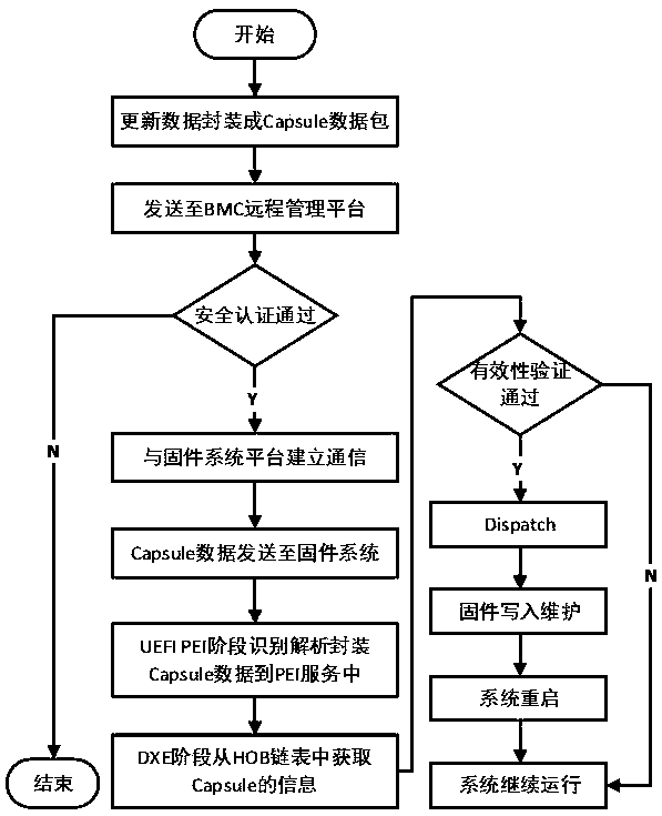 A method for remote management and control of capsule UEFI firmware based on BMC with security authentication