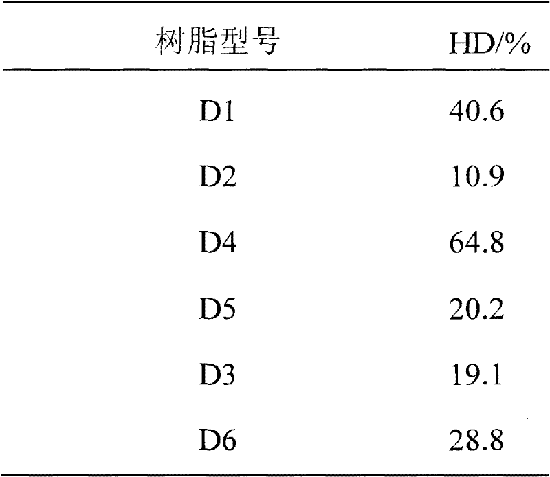 Preparation method of macromolecule-supported catalyst for hydrogenation of nitrile-butadiene rubber