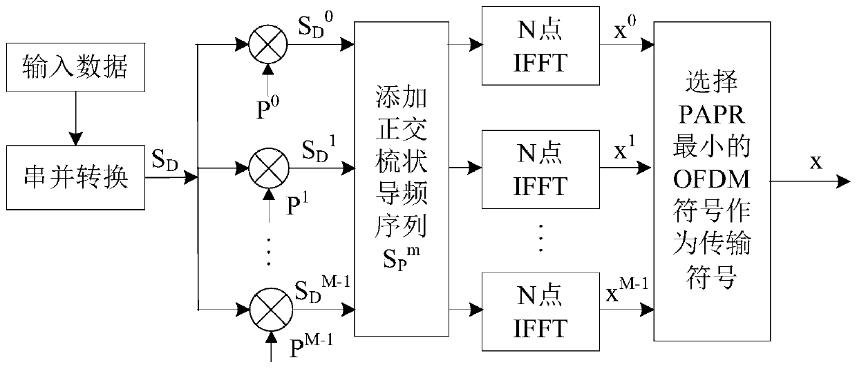 A Selective Mapping Peak-to-Average Ratio Suppression Algorithm Based on Orthogonal Pilot Sequence for Underwater Acoustic Ofdm Communication System