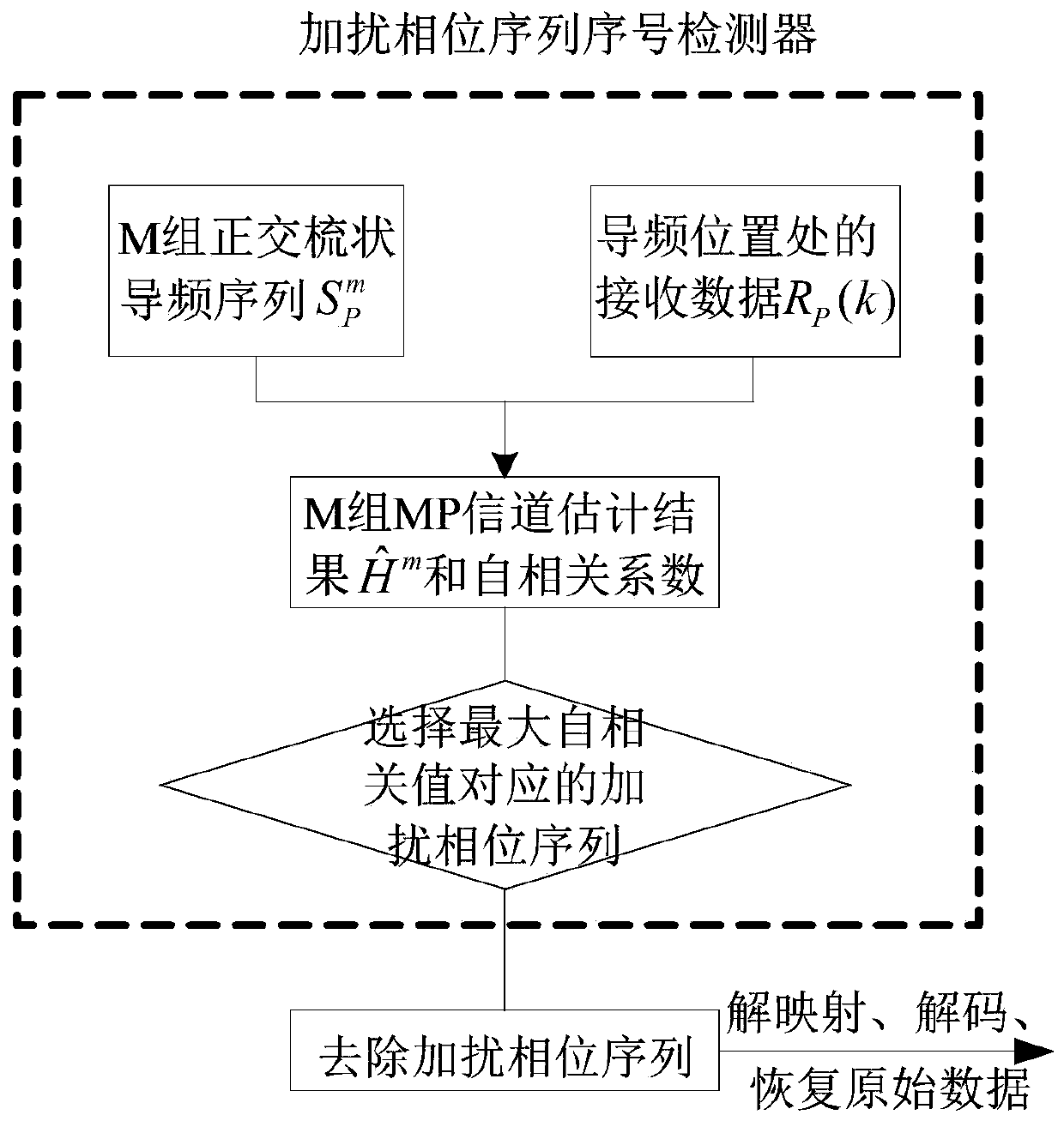 A Selective Mapping Peak-to-Average Ratio Suppression Algorithm Based on Orthogonal Pilot Sequence for Underwater Acoustic Ofdm Communication System