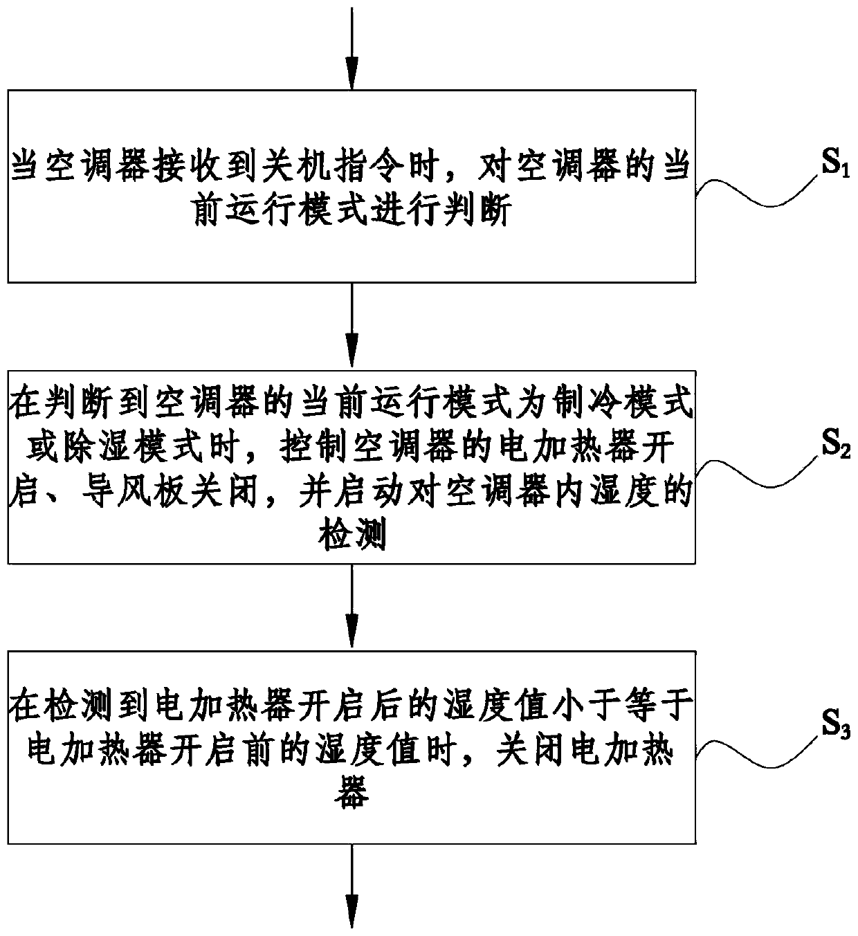 Drying and mildew-proof control method and device for air conditioner and air conditioner