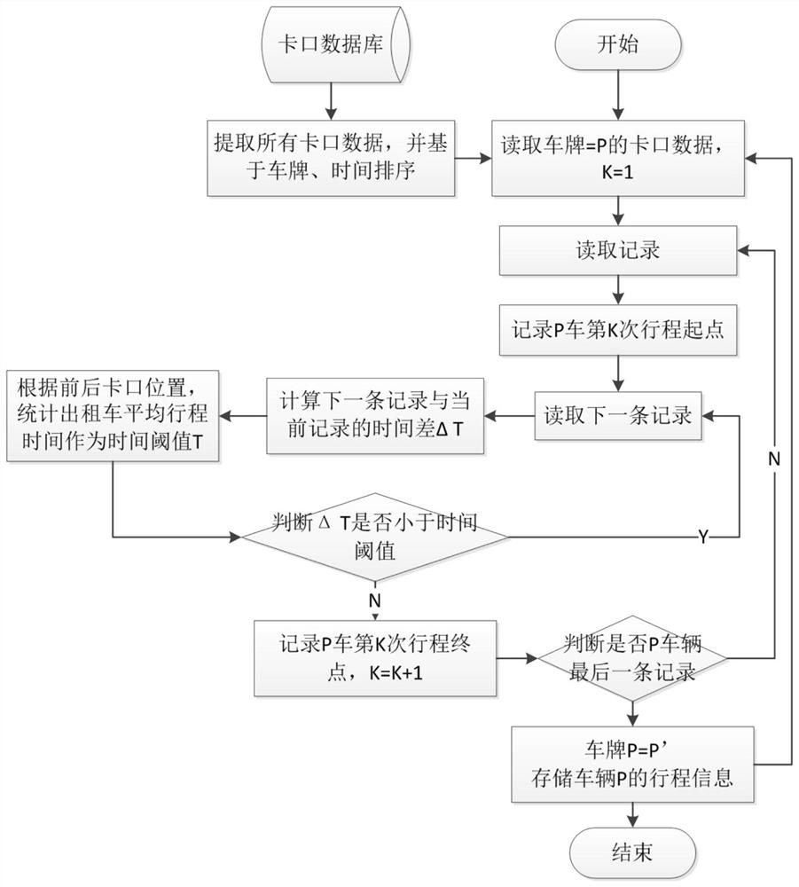 A vehicle travel analysis method based on bayonet license plate recognition data