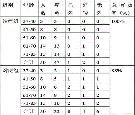 Traditional Chinese medicine for treating qi stagnation type urinary retention after abdominal operation