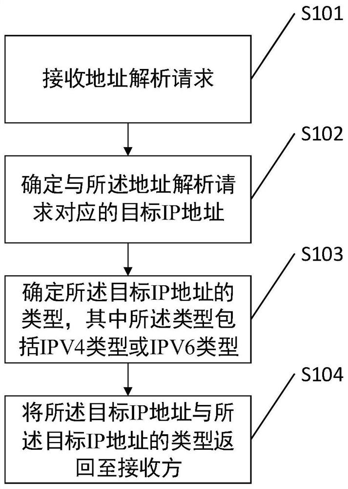 A kind of ip address analysis method and related device