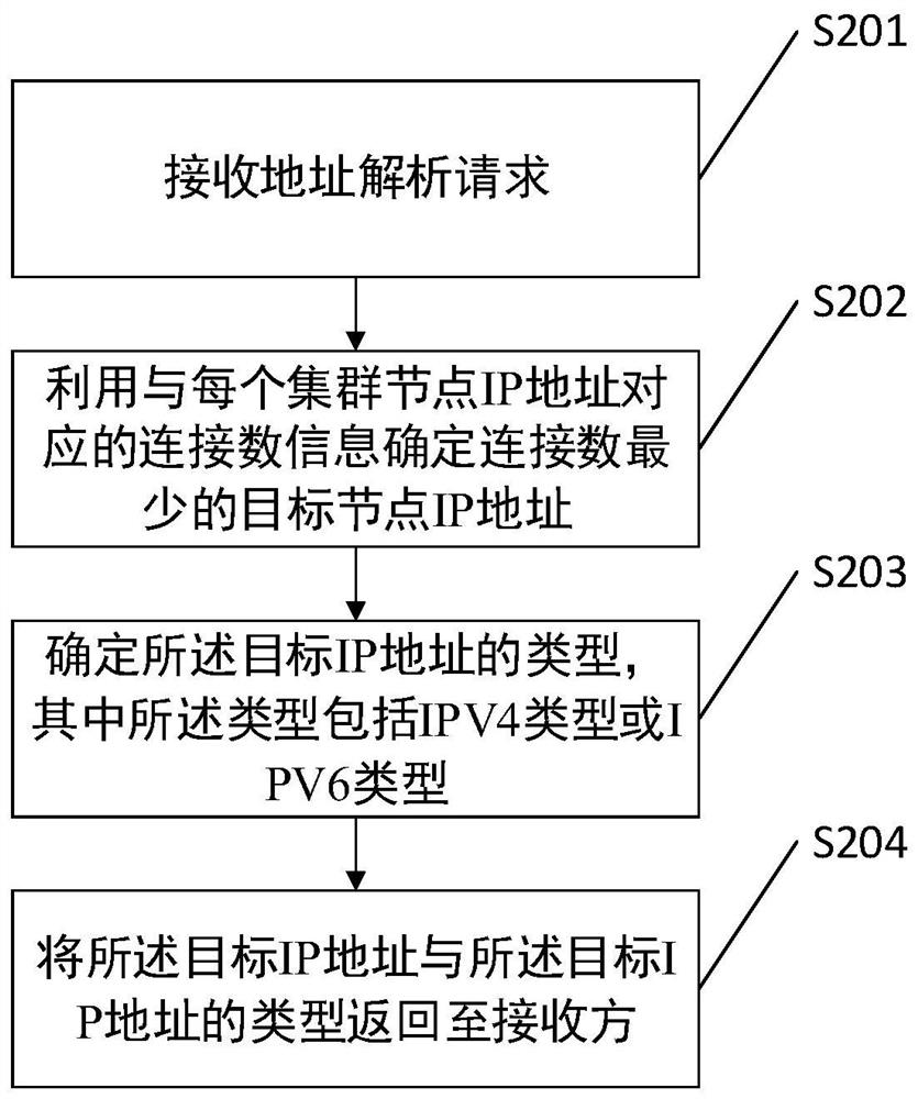 A kind of ip address analysis method and related device