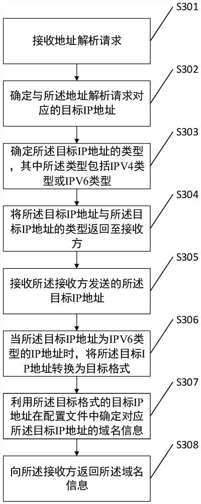 A kind of ip address analysis method and related device