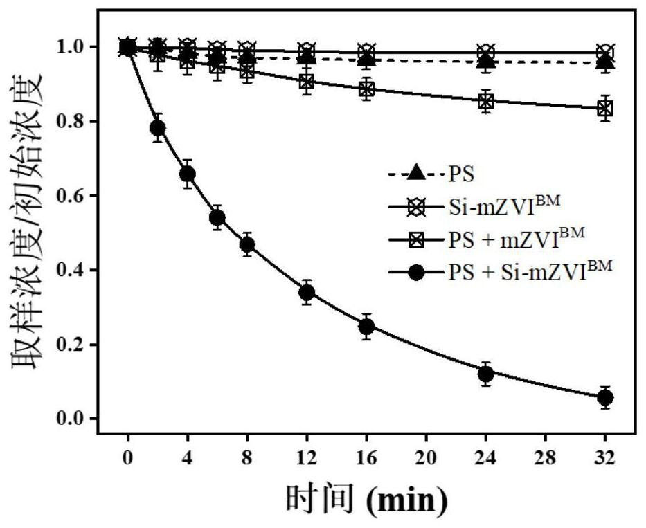 A water restoration method based on silicified zero-valent iron activated persulfate