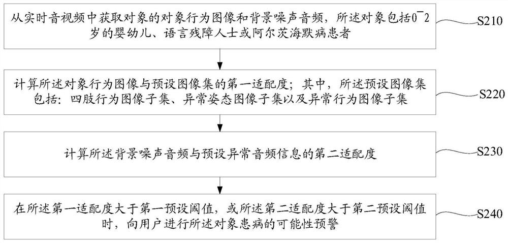 Disease early warning method and device based on behavior recognition, equipment and storage medium