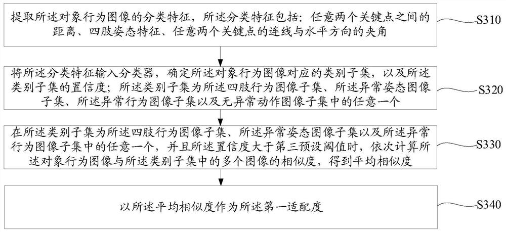 Disease early warning method and device based on behavior recognition, equipment and storage medium