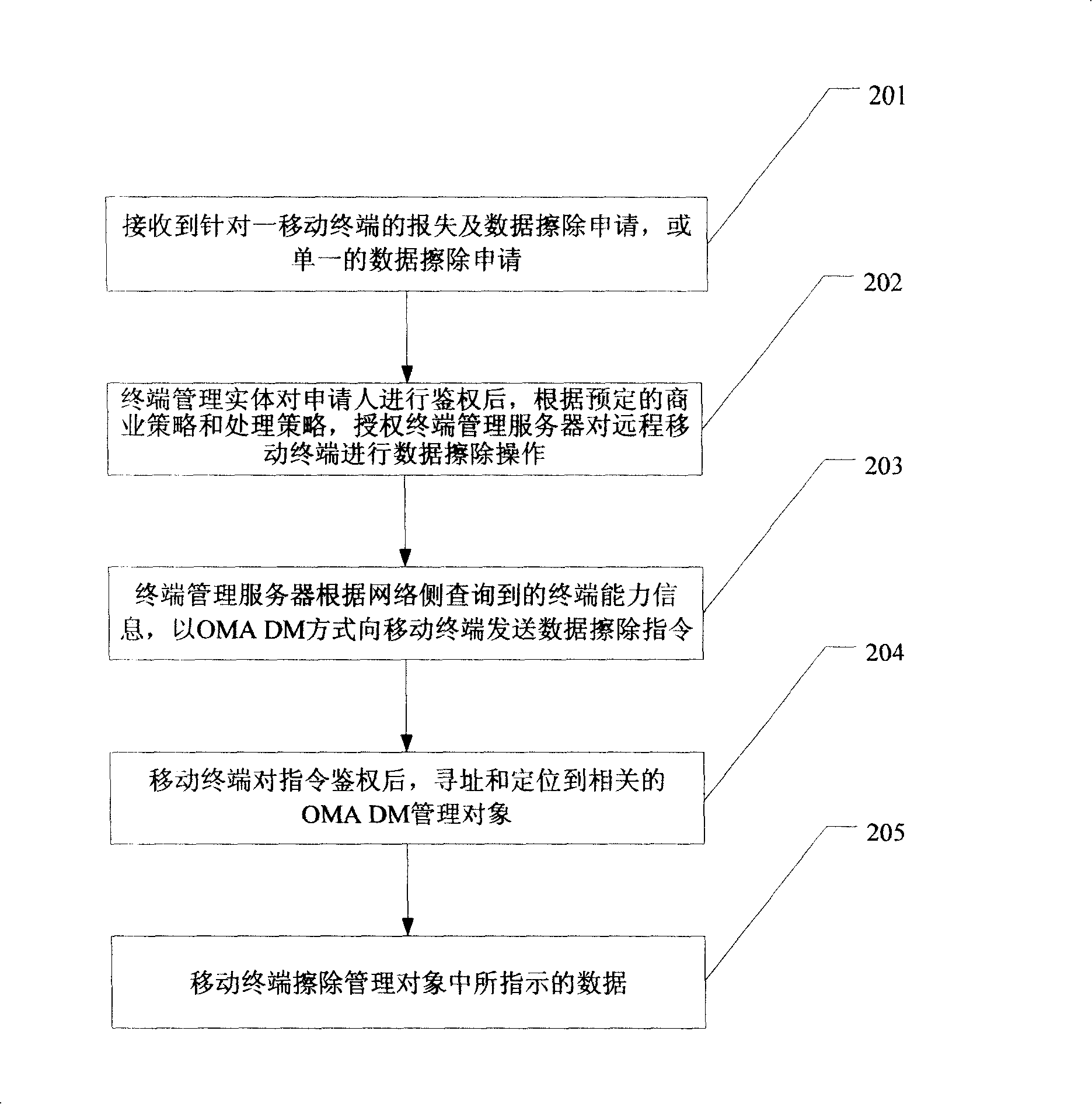 System and method for remote protecting mobile terminal data