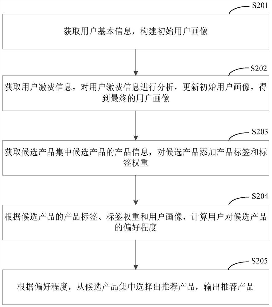 Product recommendation method and device, electronic equipment and computer readable medium
