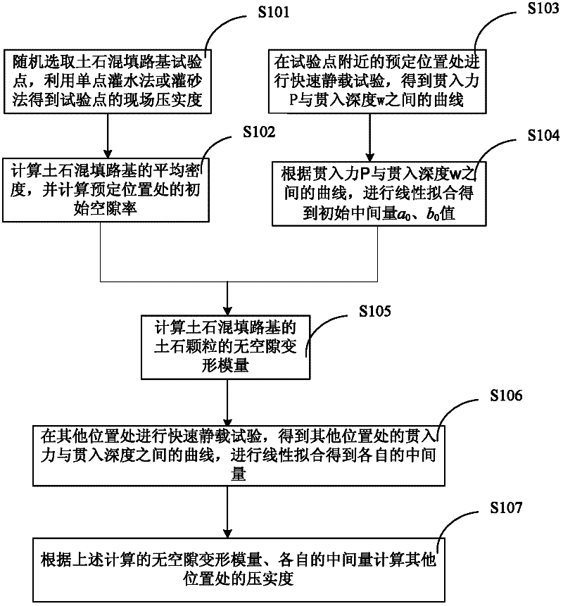 Soil and stone mixed filling roadbed compaction degree detecting method